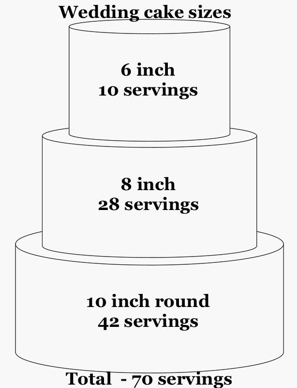 3 Tier Wedding Cakes Sizes
 Cake sizes and serving guides
