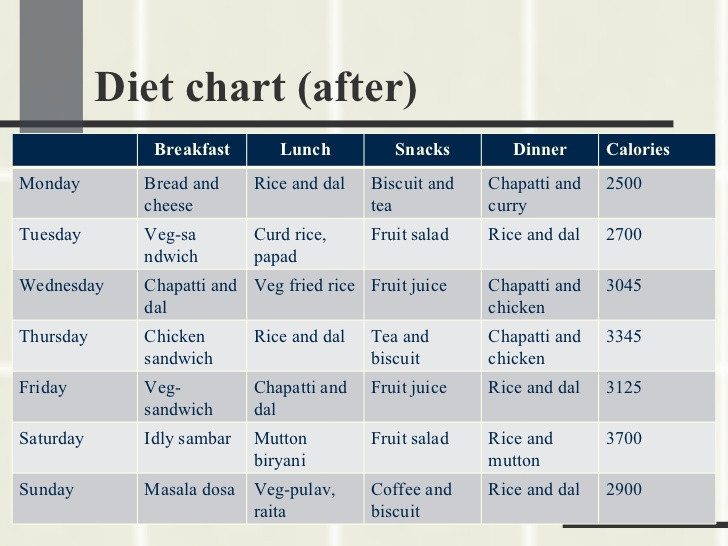 Healthy Breakfast Lunch And Dinner Chart
 Weight Loss After Pregnancy Chart