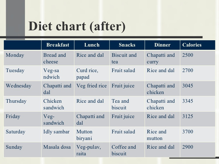 Dinner Chart For Weight Loss