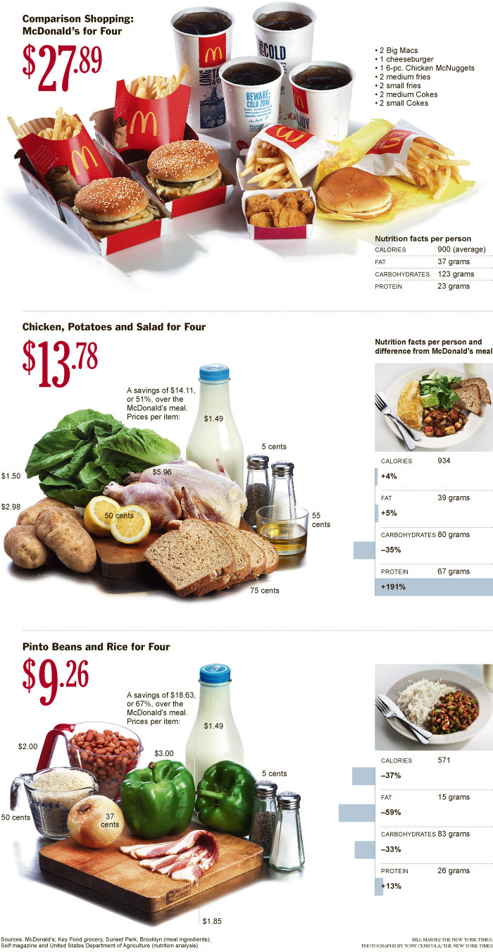 Healthy Fast Food Dinner
 Chart Shows Healthier Real Food Meals Cheaper than Fast Food