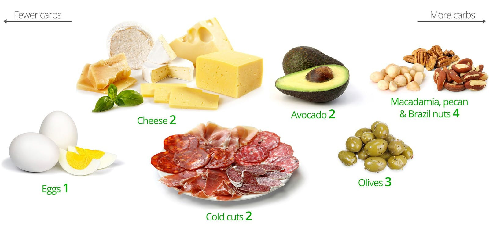 Healthy High Snacks
 Keto Snacks – A Visual Guide to the Best and the Worst