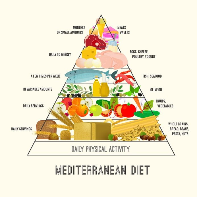 Healthy Mediterranean Diet
 Mediterranean Diet Pyramid