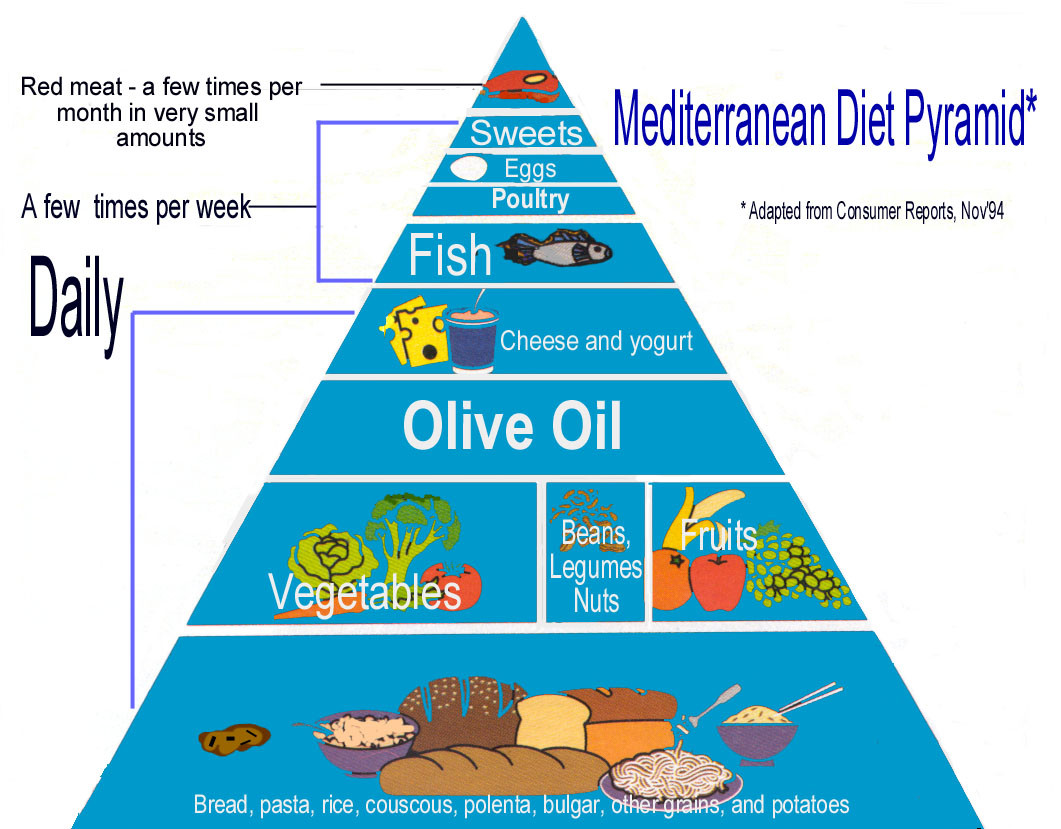 Healthy Mediterranean Diet
 Mediterranean t is best