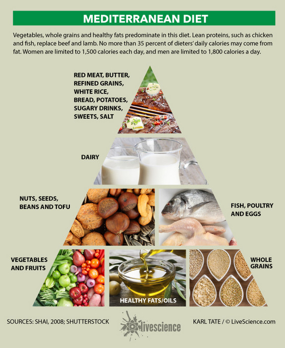 Healthy Mediterranean Diet
 Diet and Weight Loss The Best Ways to Eat