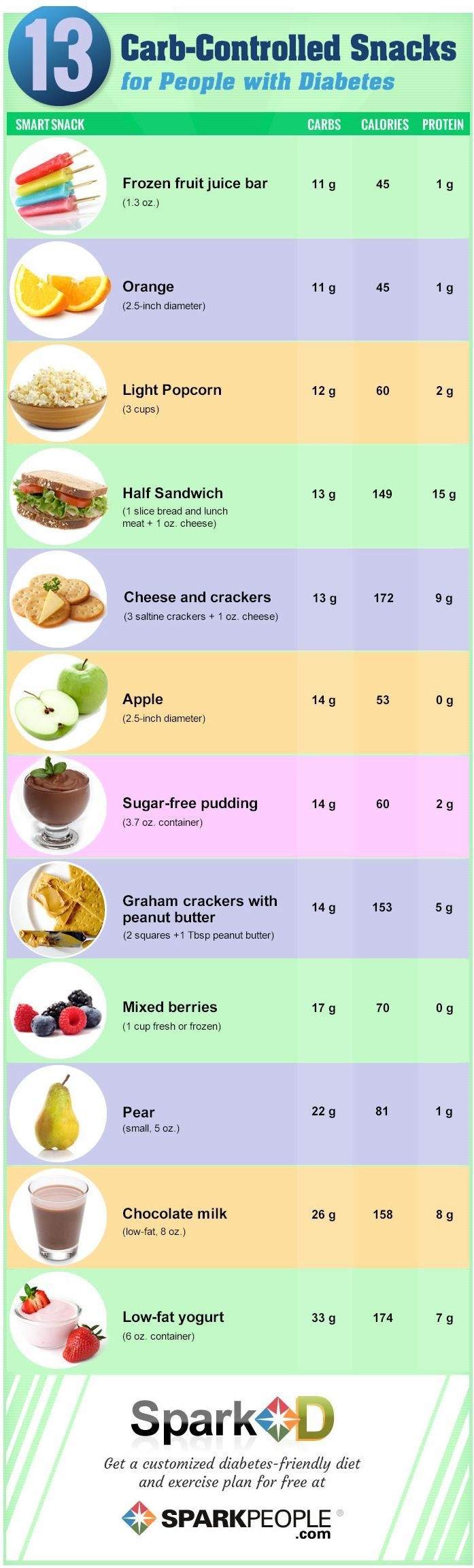 Healthy Snacks For Diabetics Type 2
 13 Carb Controlled Snacks