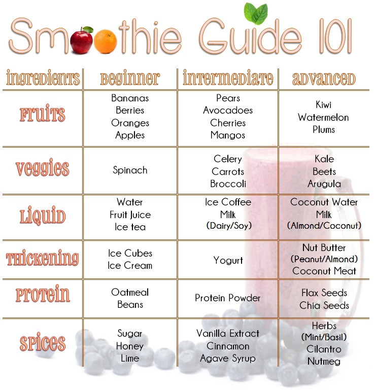 Ingredients For Healthy Fruit Smoothies
 Smoothie Guide 101