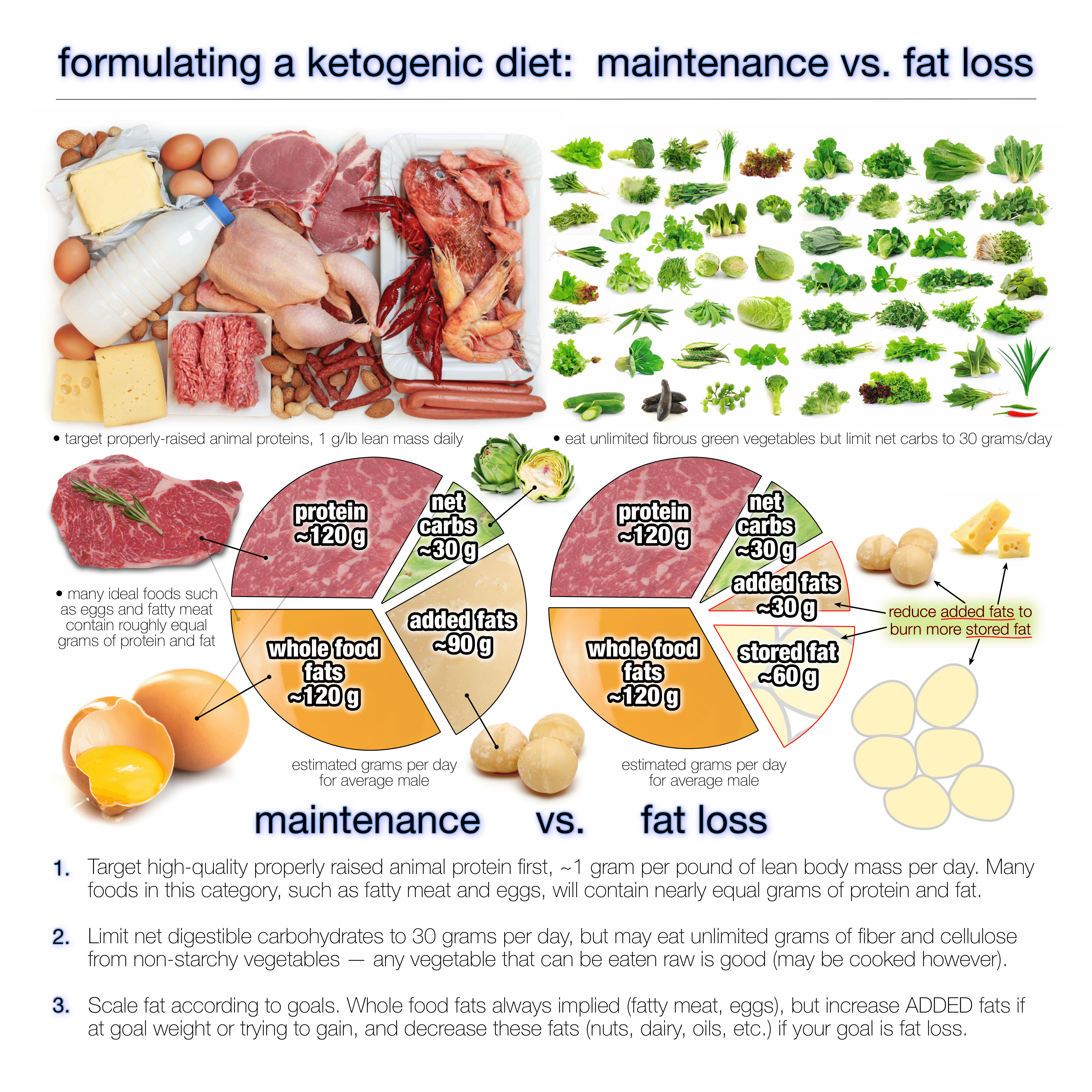 Is A Keto Diet Healthy
 How Much Fat Should You Eat on a Ketogenic Diet Diet Doctor
