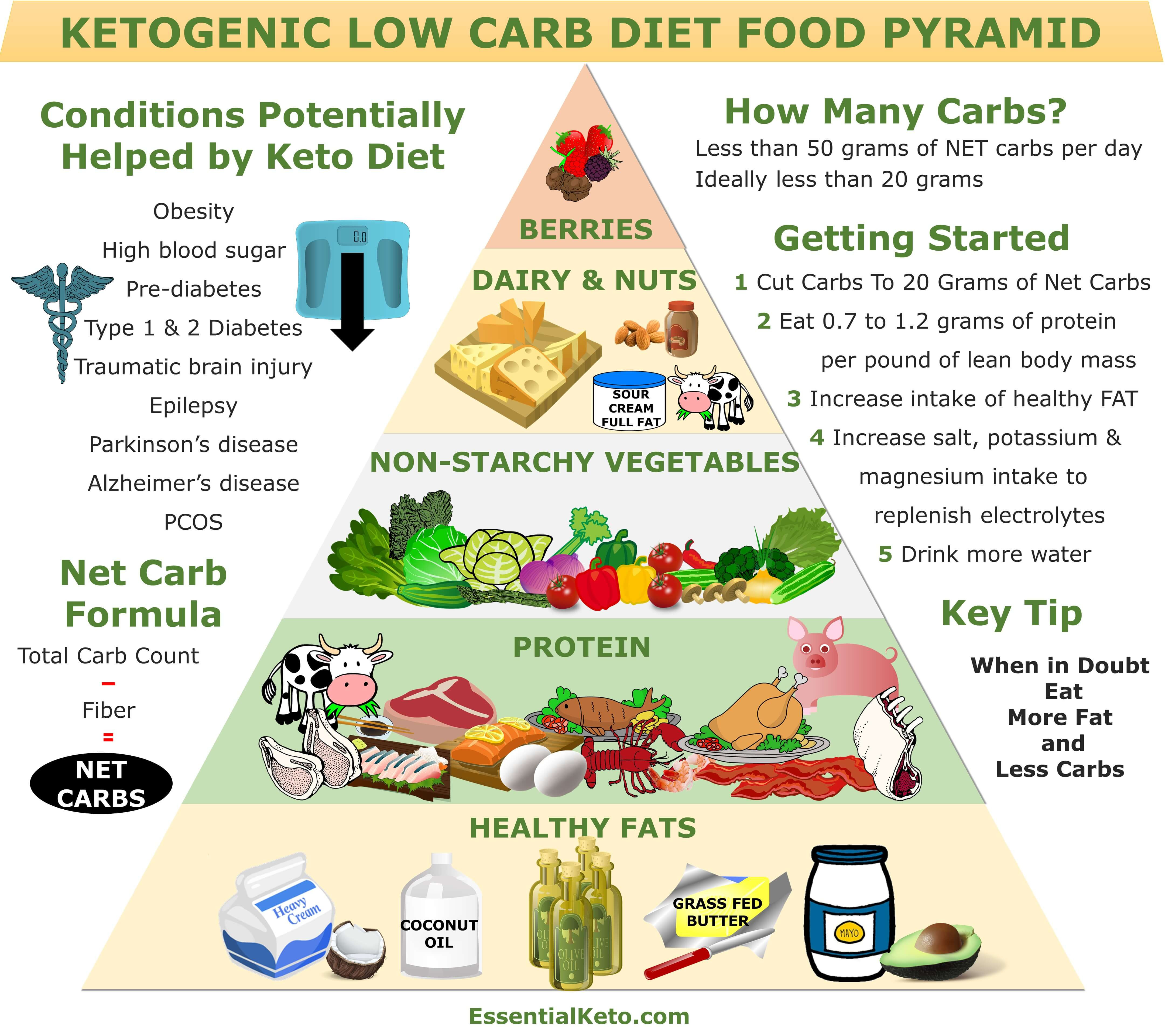 Is Keto Diet Healthy
 Keto Food Pyramid