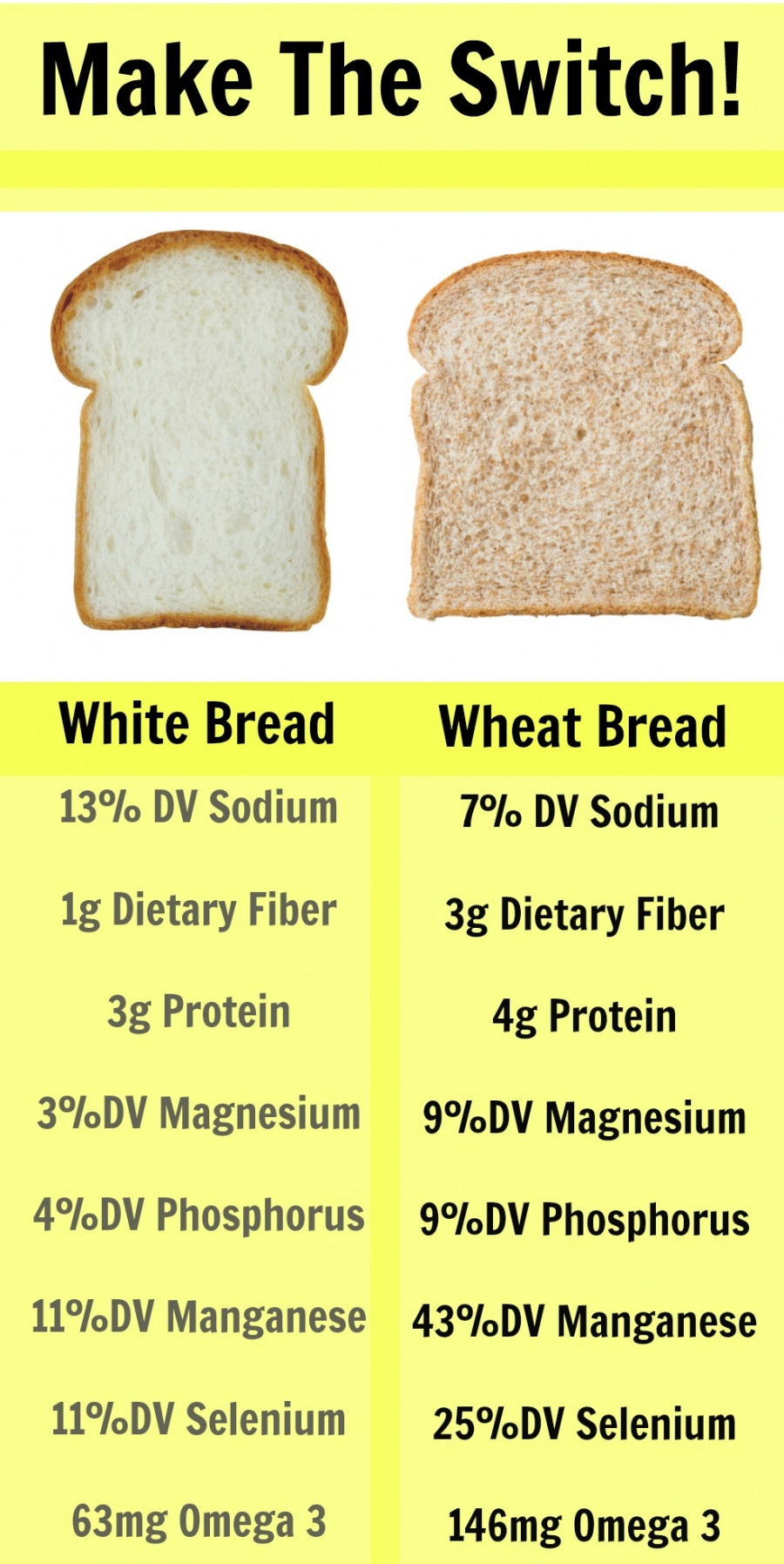 Is White Bread Unhealthy
 Study Even a LITTLE White Bread Can be a Bad Thing