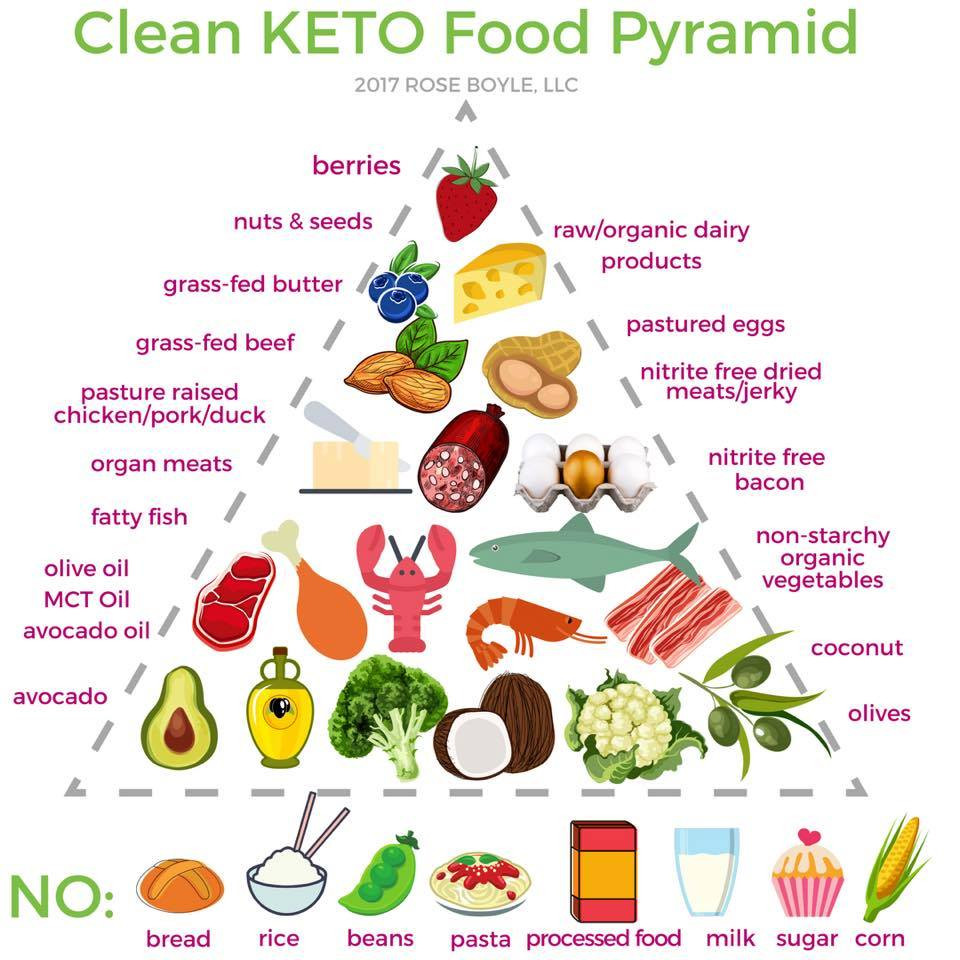 Keto Diet Healthy
 KETO Food Pyramid – The Book of Healthy Life