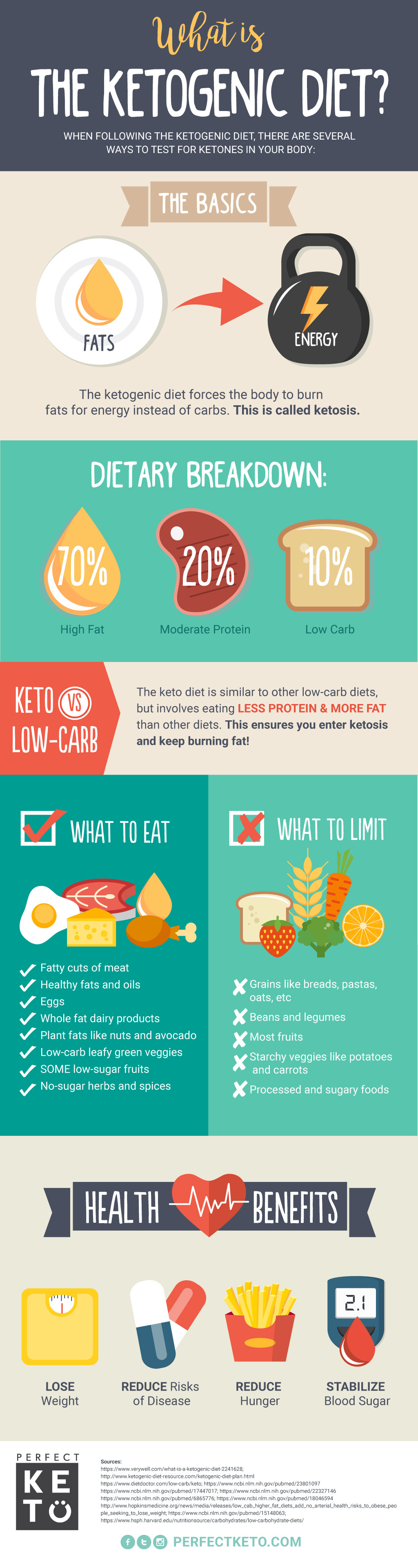 Keto Diet Is It Healthy
 What Is the Ketogenic Diet Perfect Keto Exogenous Ketones