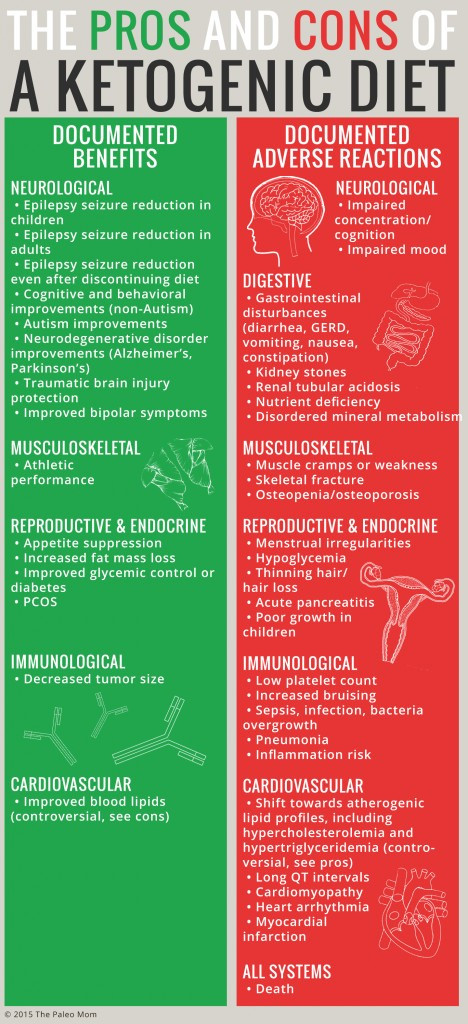 Keto Diet Unhealthy
 Ketogenic Diet Medical Miracles LibGuides at Monona