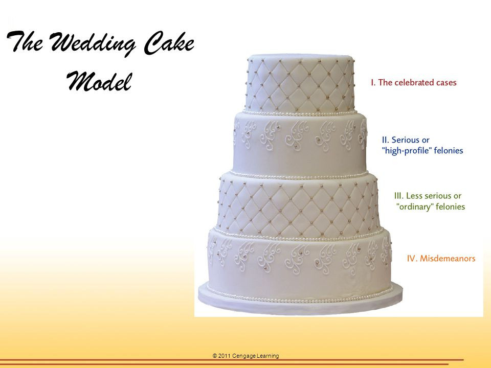 Wedding Cakes Models
 Chapter 1 Criminal Justice Today ppt video online