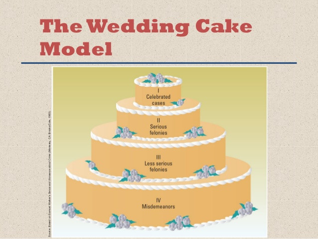 Wedding Cakes Models
 Chapter 1