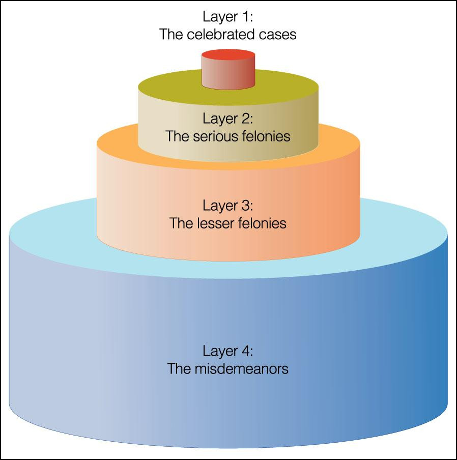 Wedding Cakes Models
 Flashcards Criminal justice test1 What things did the