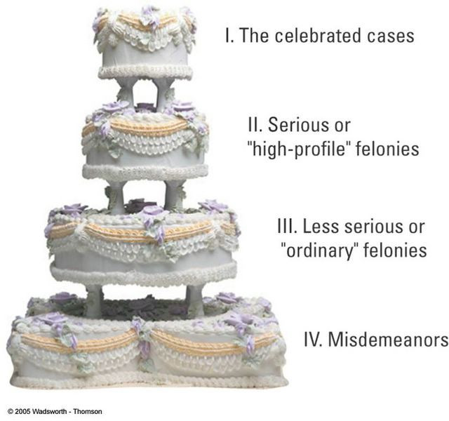 Wedding Cakes Models
 Around The Media A Spectacle and the Criminal Justice System