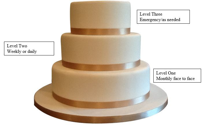 Wedding Cakes Models
 Wedding Cake Model for Home School munication – The