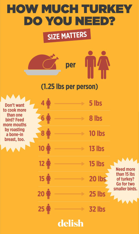 Average Size Turkey For Thanksgiving
 How Much Turkey Per Person Thanksgiving Chart – How Big of