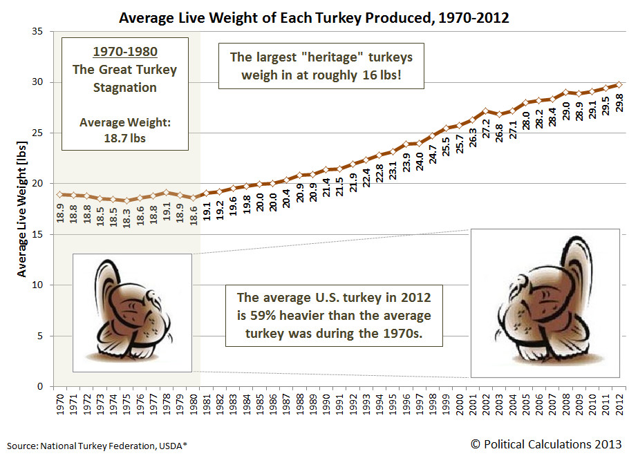 Average Thanksgiving Turkey Weight
 Political Calculations There Is No Great Turkey Stagnation