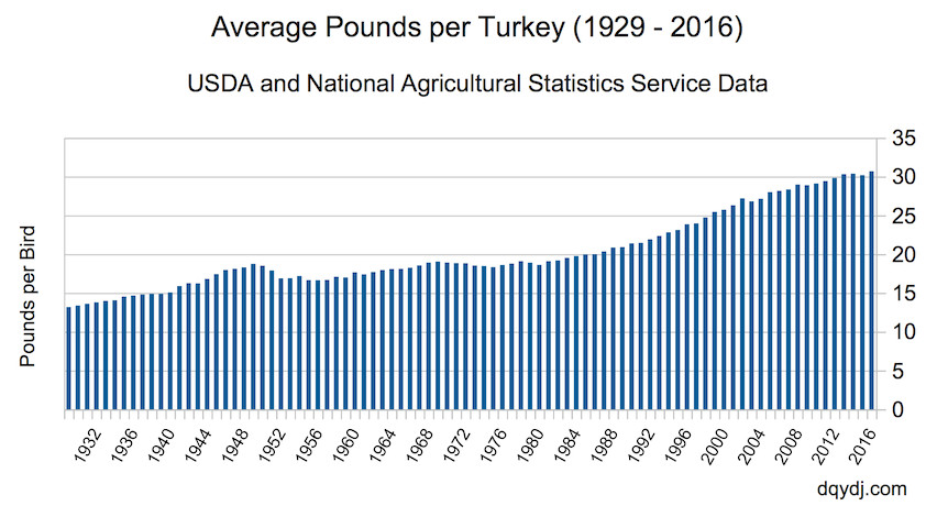 Average Thanksgiving Turkey Weight
 Happy Thanksgiving Let s Talk Turkey DQYDJ