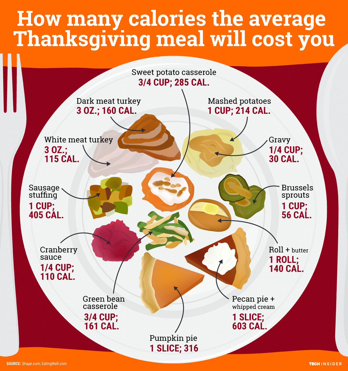 Calories In Thanksgiving Dinner
 Here s how many calories you eat on Thanksgiving