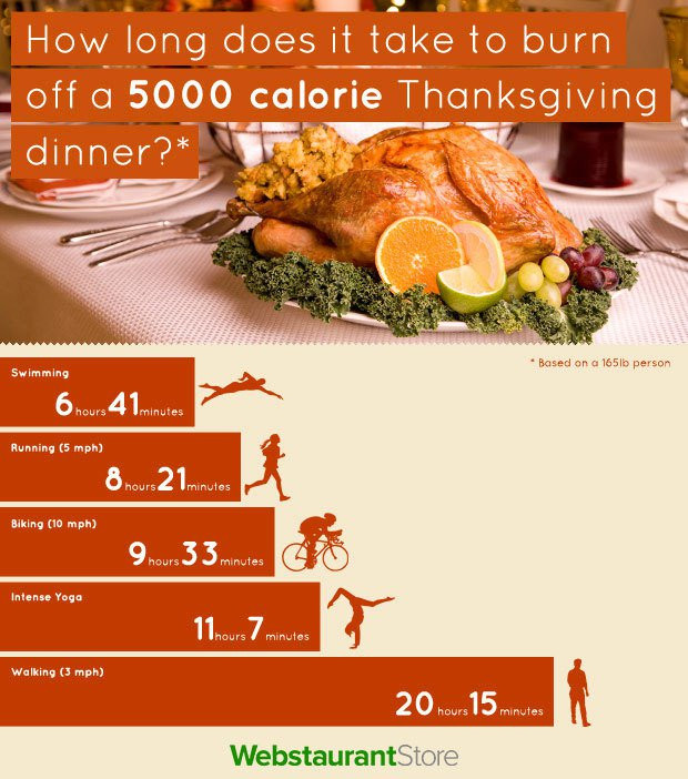 Calories In Thanksgiving Dinner
 How Long Does It Take to Work f Thanksgiving Calories