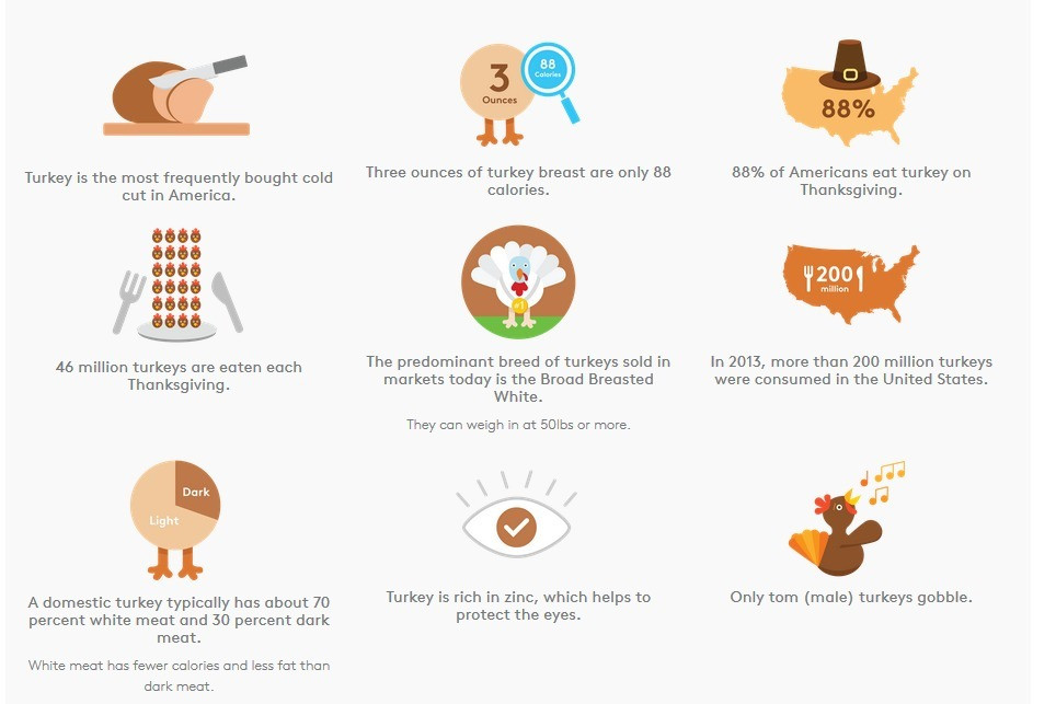 Thanksgiving Turkey Facts
 Thanksgiving Fun Facts and Trivia West Es NJ News