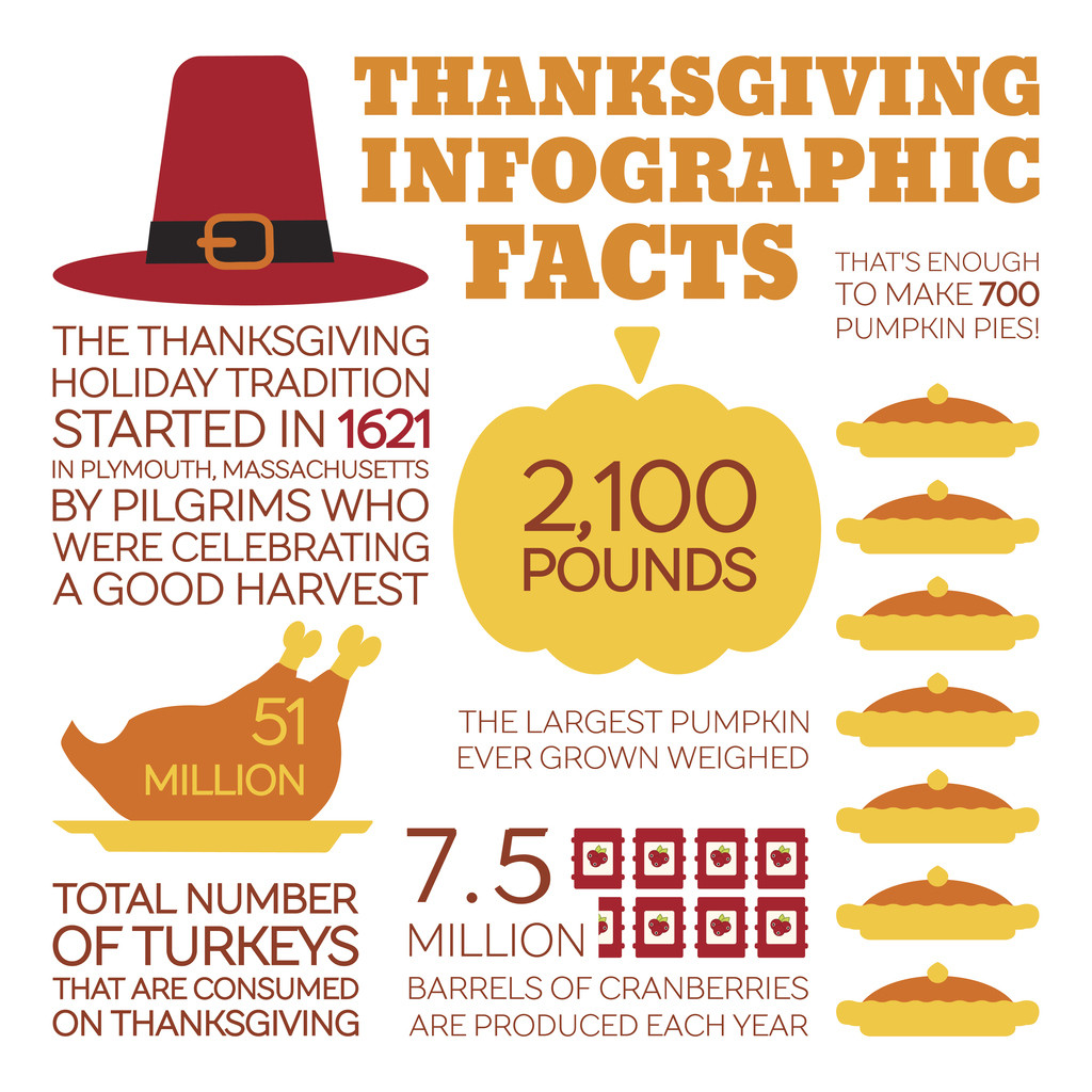 Thanksgiving Turkey Facts
 5 Reasons Why Thanksgiving is Special Especially at Miami