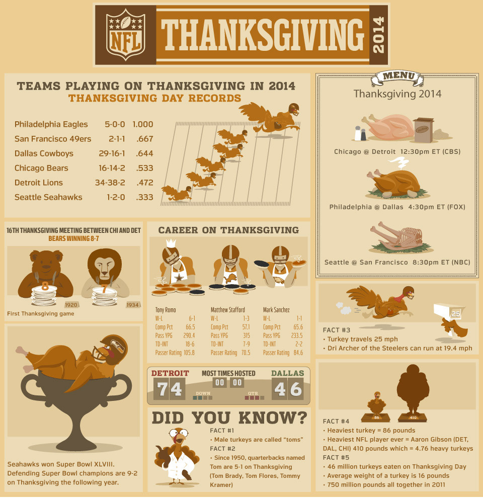 Thanksgiving Turkey Facts
 NFL Thanksgiving Facts Stats and Turkeys NFL